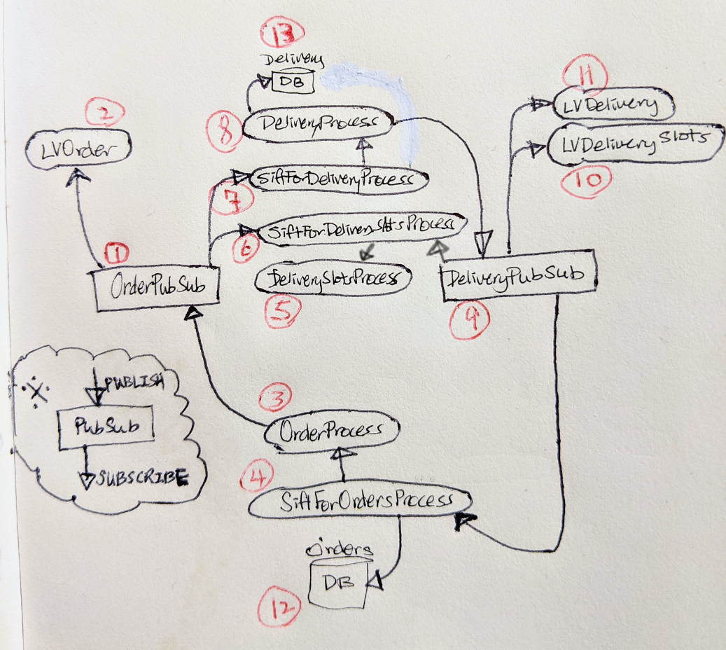 [Chefshop] Designing an order-to-delivery system